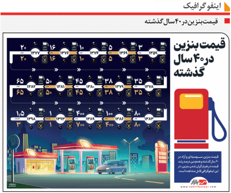 قیمت بنزین در 40 سال گذشته